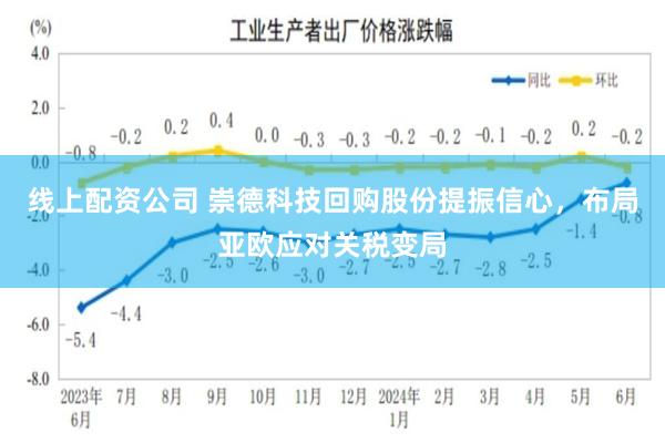 线上配资公司 崇德科技回购股份提振信心，布局亚欧应对关税变局
